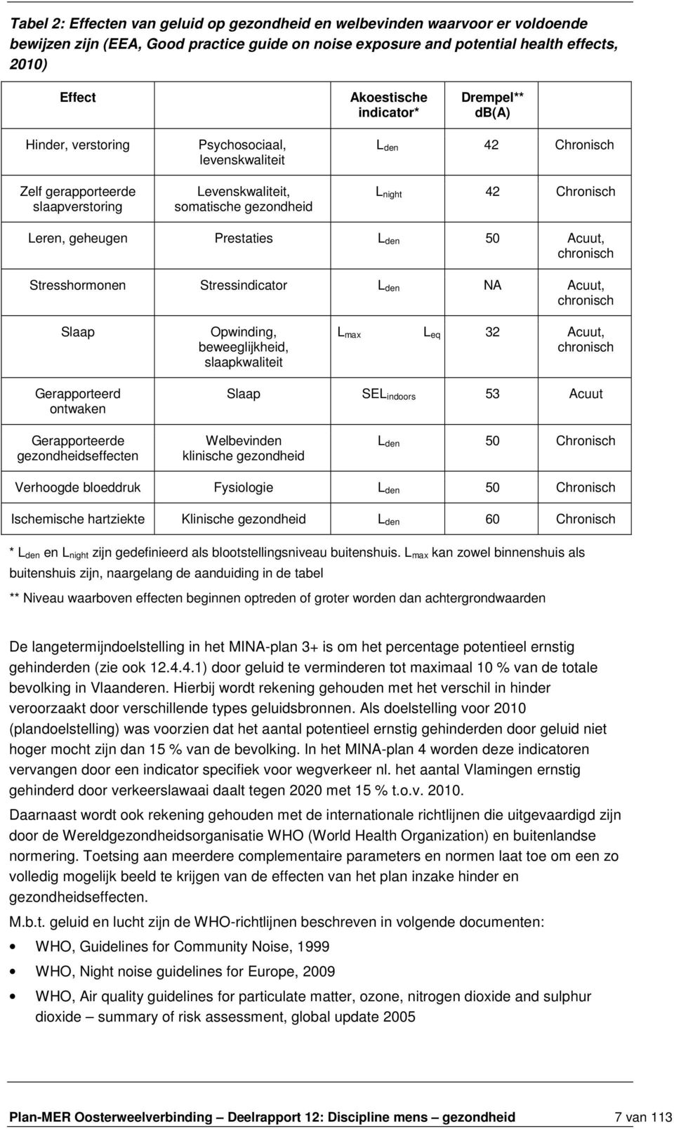 geheugen Prestaties L den 50 Acuut, chronisch Stresshormonen Stressindicator L den NA Acuut, chronisch Slaap Opwinding, beweeglijkheid, slaapkwaliteit L max L eq 32 Acuut, chronisch Gerapporteerd