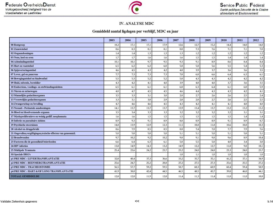 vaatstelsel 6,5 6,2 6,2 6,0 5,8 5,8 5,6 5,5 5,4 5,3 06 Spijsverteringsstelsel 4,6 4,5 4,3 4,2 4,0 3,9 3,7 3,6 3,6 3,5 07 Lever, gal en pancreas 7,7 7,3 7,3 7,3 7,0 6,8 6,6 6,4 6,3 6,1 08