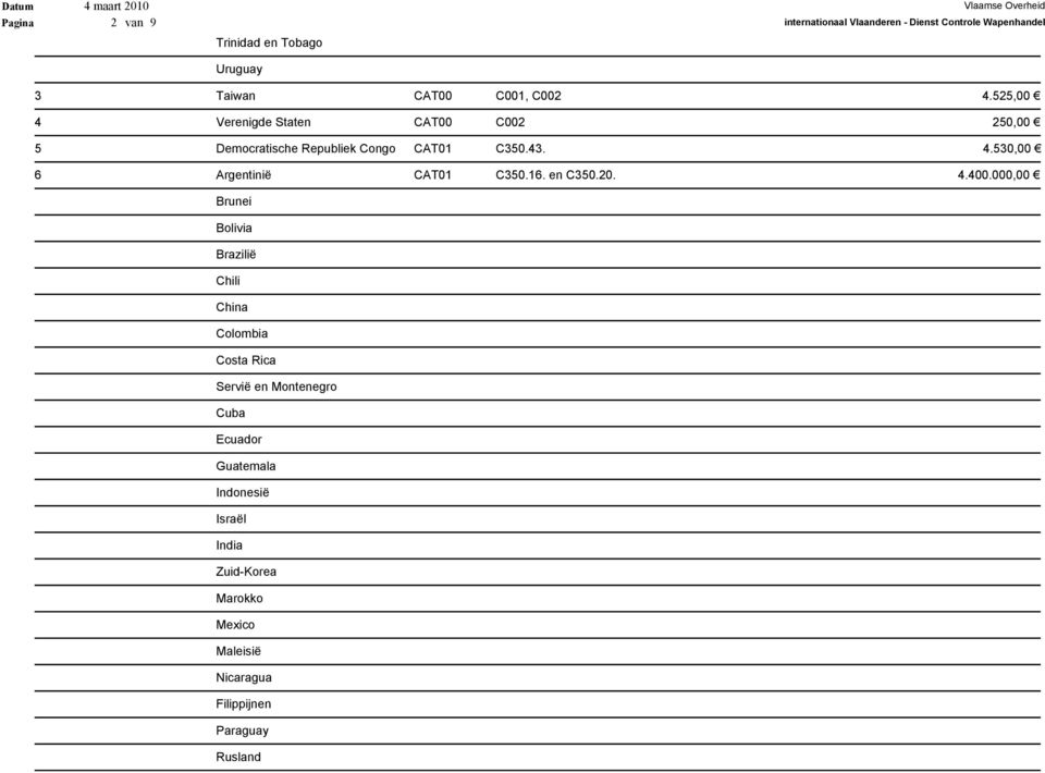 C350.43. 4.530,00 6 Argentinië CAT01 C350.16. en C350.20. 4.400.