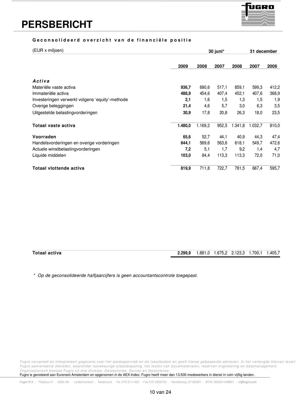 Uitgestelde belastingvorderingen 30,9 17,8 20,8 26,3 18,0 23,5 Totaal vaste activa 1.480,0 1.169,2 952,5 1.341,8 1.