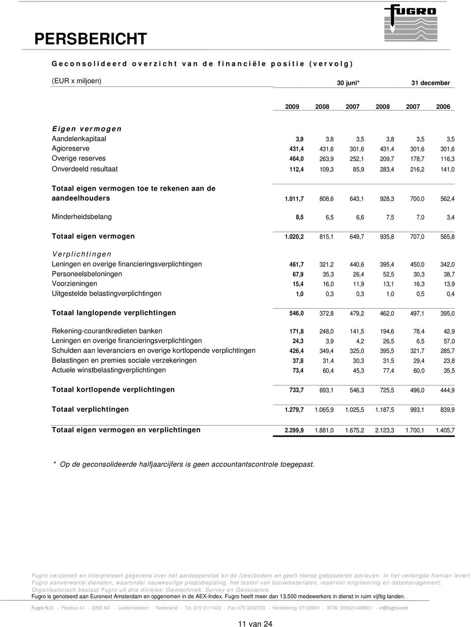 Totaal eigen vermogen toe te rekenen aan de aandeelhouders 1.011,7 808,6 643,1 928,3 700,0 562,4 Minderheidsbelang 8,5 6,5 6,6 7,5 7,0 3,4 Totaal eigen vermogen 1.