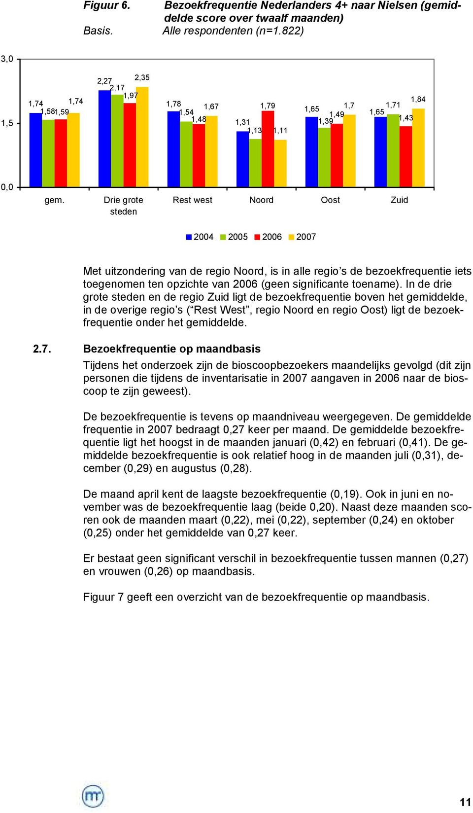 Drie grote steden Rest west Noord Oost Zuid 2004 2005 2006 2007 Met uitzondering van de regio Noord, is in alle regio s de bezoekfrequentie iets toegenomen ten opzichte van 2006 (geen significante