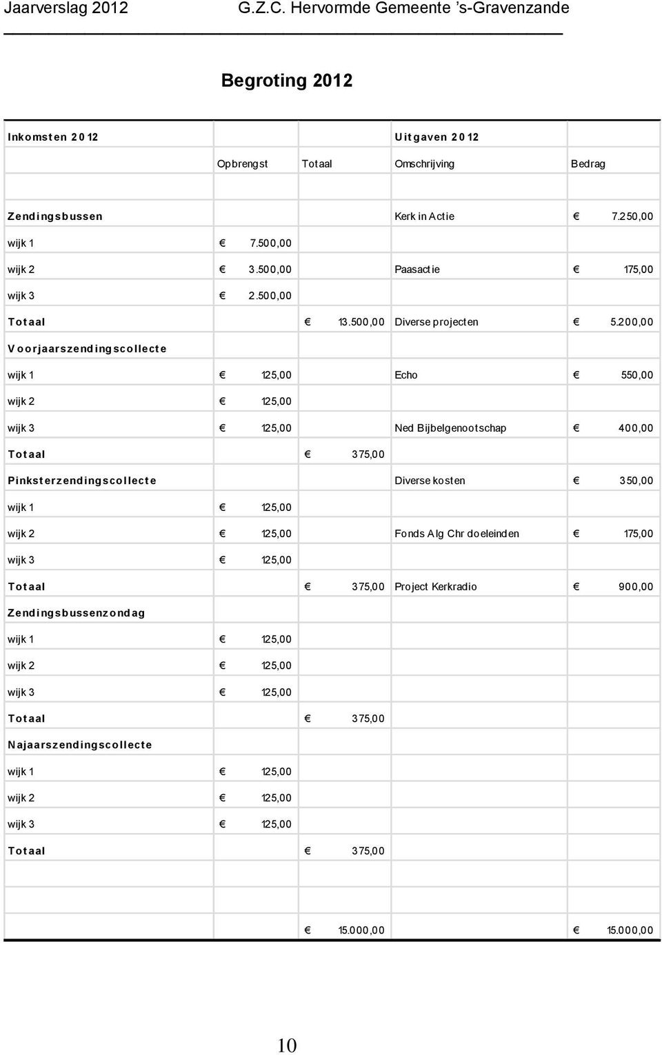 200,00 V oorjaarszendingscollecte Echo 550,00 Ned Bijbelgenootschap 400,00 Pinkst erzend ing sco llect e Diverse kosten