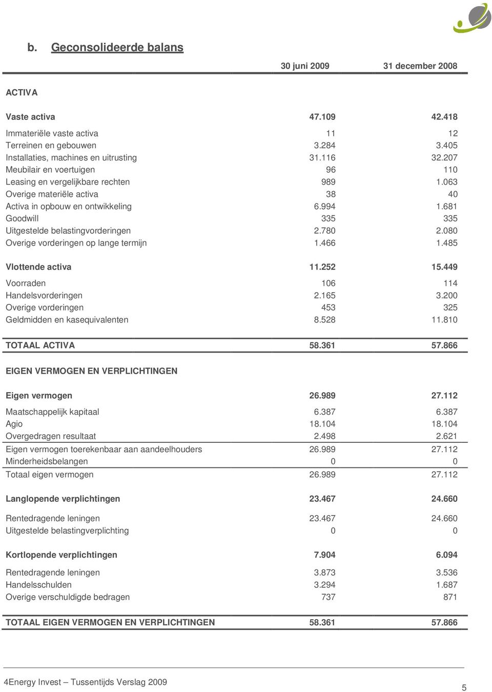 681 Goodwill 335 335 Uitgestelde belastingvorderingen 2.780 2.080 Overige vorderingen op lange termijn 1.466 1.485 Vlottende activa 11.252 15.449 Voorraden 106 114 Handelsvorderingen 2.165 3.