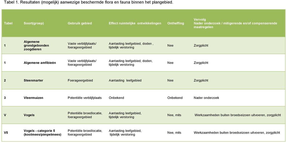 verblijfplaats/ foerageergebied Aantasting leefgebied, doden, tijdelijk verstoring Nee Zorgplicht 1 Algemene amfibieën Vaste verblijfplaats/ foerageergebied Aantasting leefgebied, doden, tijdelijk