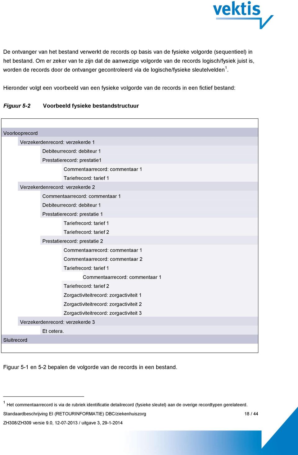 Hieronder volgt een voorbeeld van een fysieke volgorde van de records in een fictief bestand: Figuur 5-2 Voorbeeld fysieke bestandstructuur Voorlooprecord Verzekerdenrecord: verzekerde 1