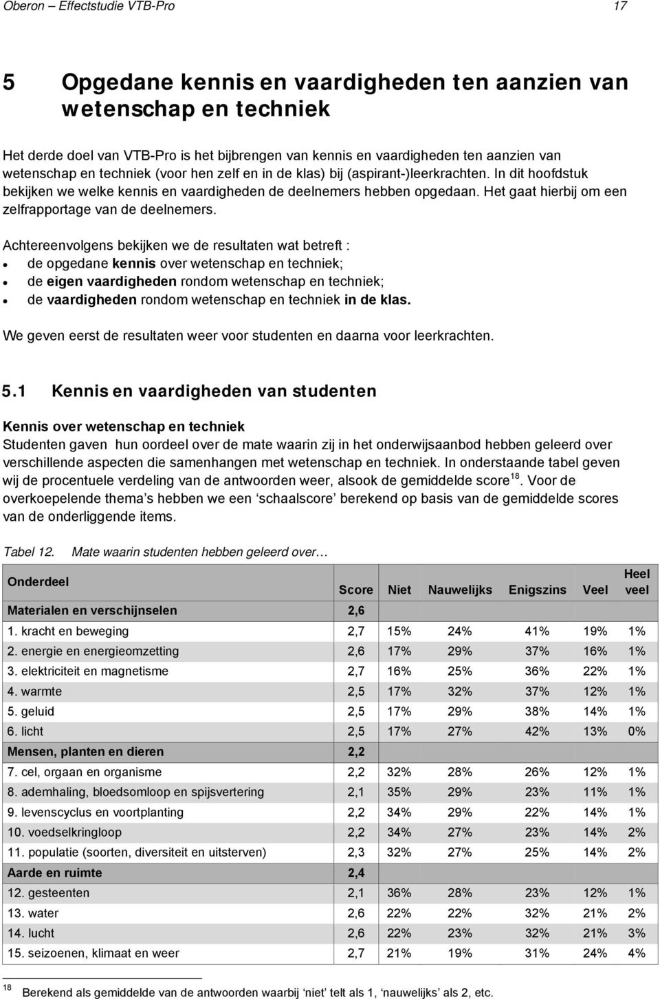 Het gaat hierbij om een zelfrapportage van de deelnemers.