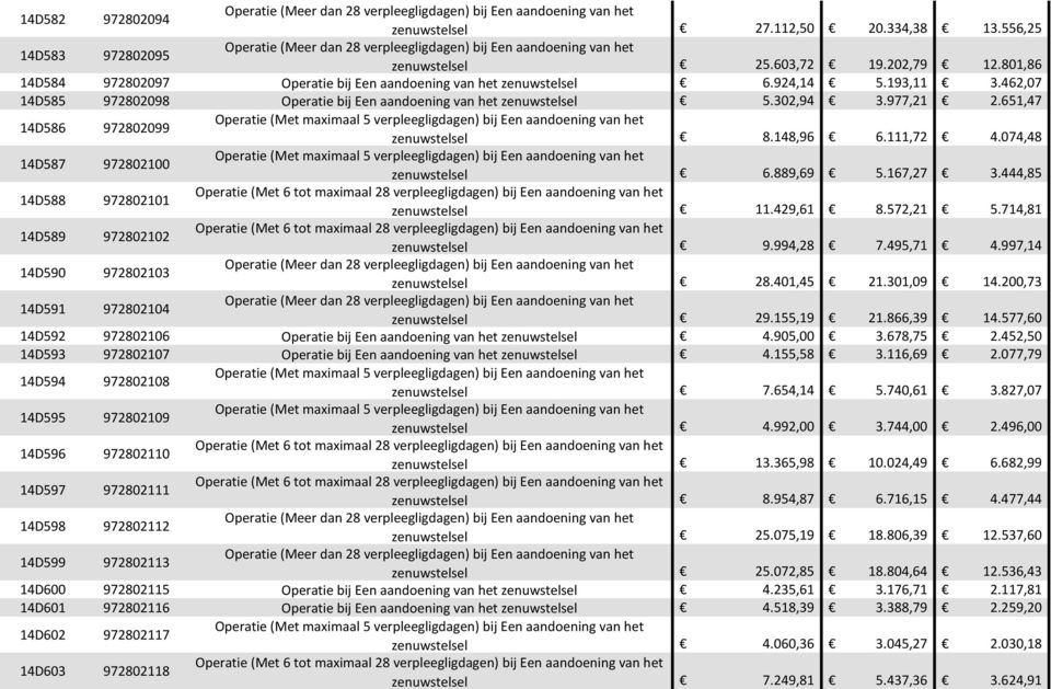 801,86 14D584 972802097 Operatie bij Een aandoening van het zenuwstelsel 6.924,14 5.193,11 3.462,07 14D585 972802098 Operatie bij Een aandoening van het zenuwstelsel 5.302,94 3.977,21 2.