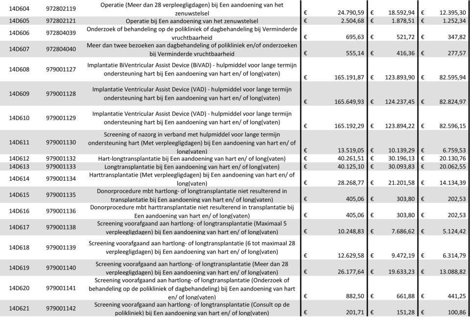 252,34 14D606 972804039 Onderzoek of behandeling op de polikliniek of dagbehandeling bij Verminderde vruchtbaarheid 695,63 521,72 347,82 14D607 972804040 Meer dan twee bezoeken aan dagbehandeling of