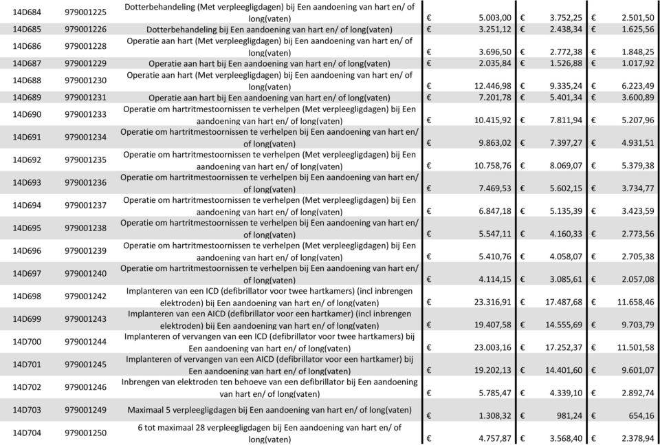 625,56 14D686 979001228 Operatie aan hart (Met verpleegligdagen) bij Een aandoening van hart en/ of long(vaten) 3.696,50 2.772,38 1.