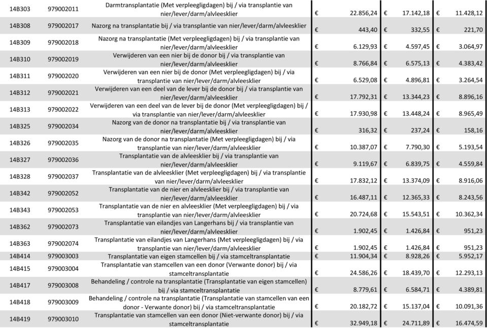 via transplantie van nier/lever/darm/alvleesklier 6.129,93 4.597,45 3.064,97 14B310 979002019 Verwijderen van een nier bij de donor bij / via transplantie van nier/lever/darm/alvleesklier 8.766,84 6.