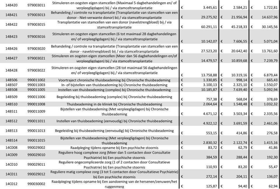 275,92 21.956,94 14.637,96 Transplantatie van stamcellen van een donor (navelstrengbloed) bij / via stamceltransplantatie 60.291,11 45.218,33 30.