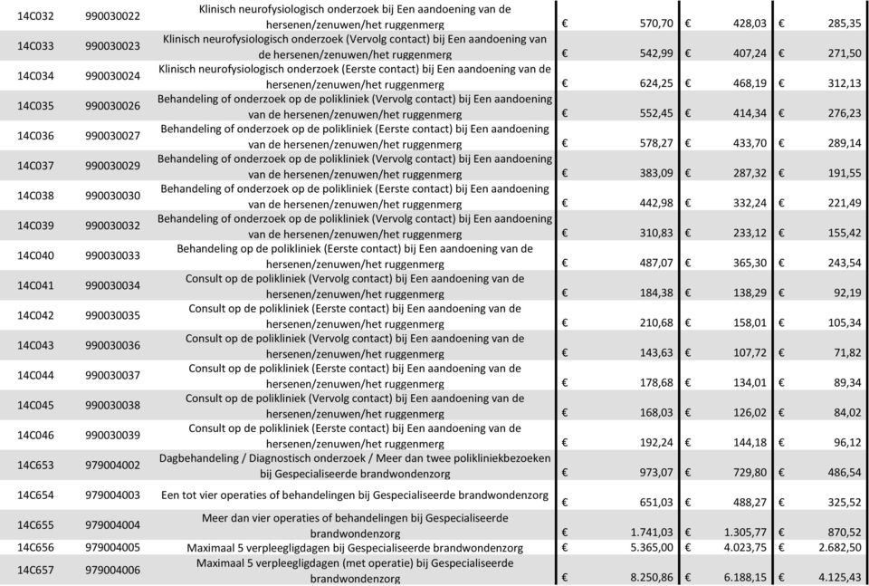 Klinisch neurofysiologisch onderzoek (Vervolg contact) bij Een aandoening van de hersenen/zenuwen/het ruggenmerg 542,99 407,24 271,50 Klinisch neurofysiologisch onderzoek (Eerste contact) bij Een