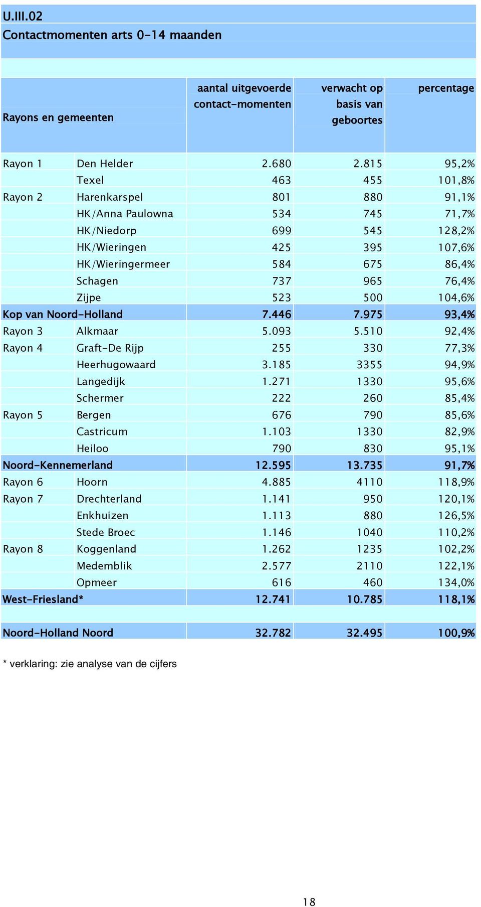 76,4% Zijpe 523 500 104,6% Kop van Noord-Holland 7.446 7.975 93,4% Rayon 3 Alkmaar 5.093 5.510 92,4% Rayon 4 Graft-De Rijp 255 330 77,3% Heerhugowaard 3.185 3355 94,9% Langedijk 1.