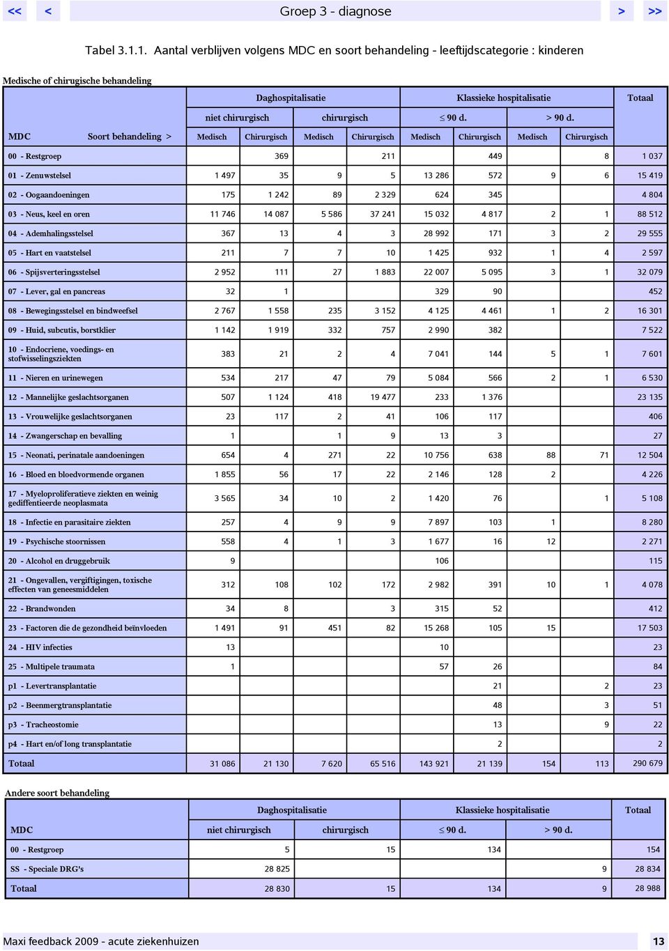 Medisch Chirurgisch Medisch Chirurgisch Medisch Chirurgisch Medisch Chirurgisch 00 - Restgroep 369 211 449 8 1 037 01 - Zenuwstelsel 1 497 35 9 5 13 286 572 9 6 15 419 02 - Oogaandoeningen 175 1 242