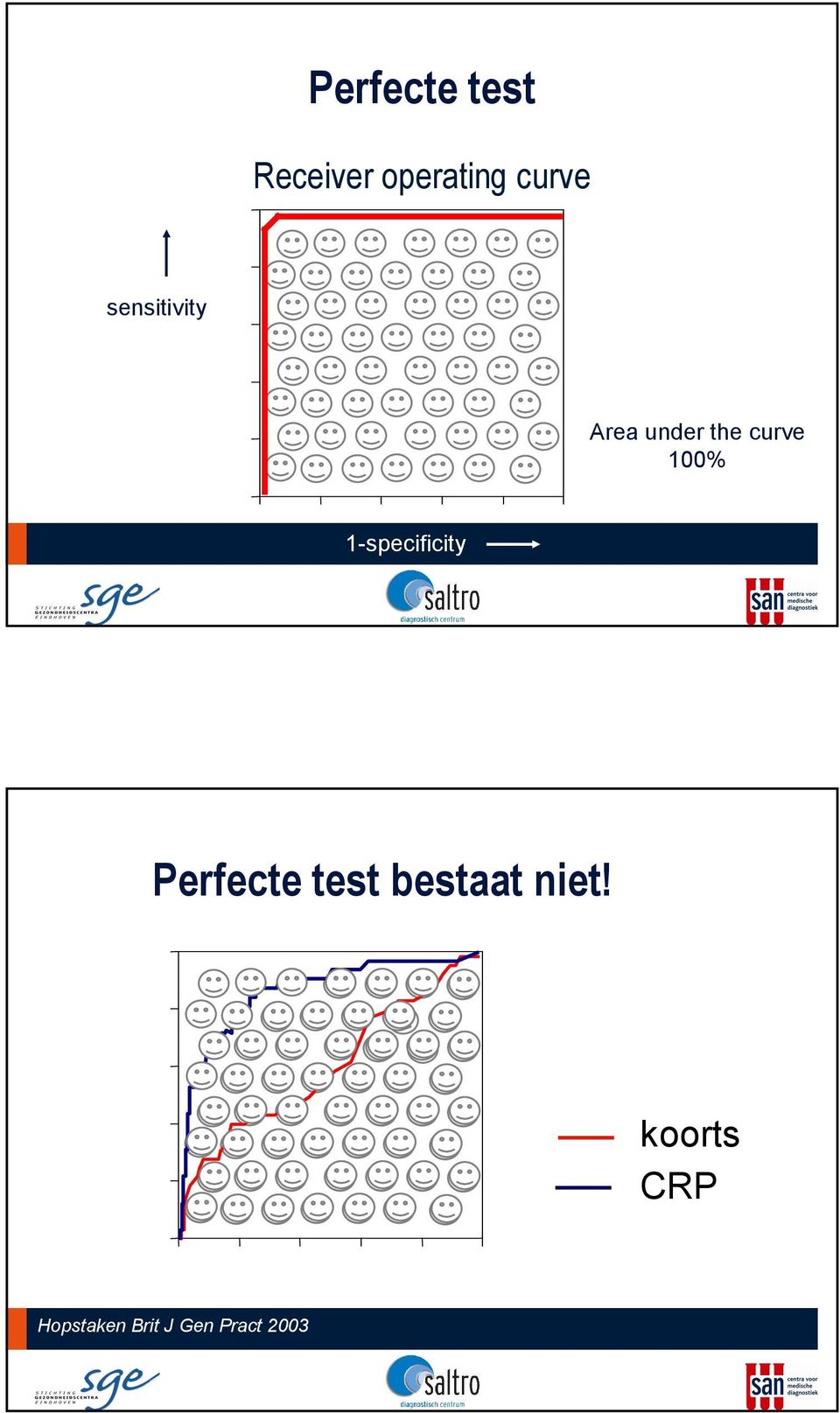 1-specificity Perfecte test bestaat niet!