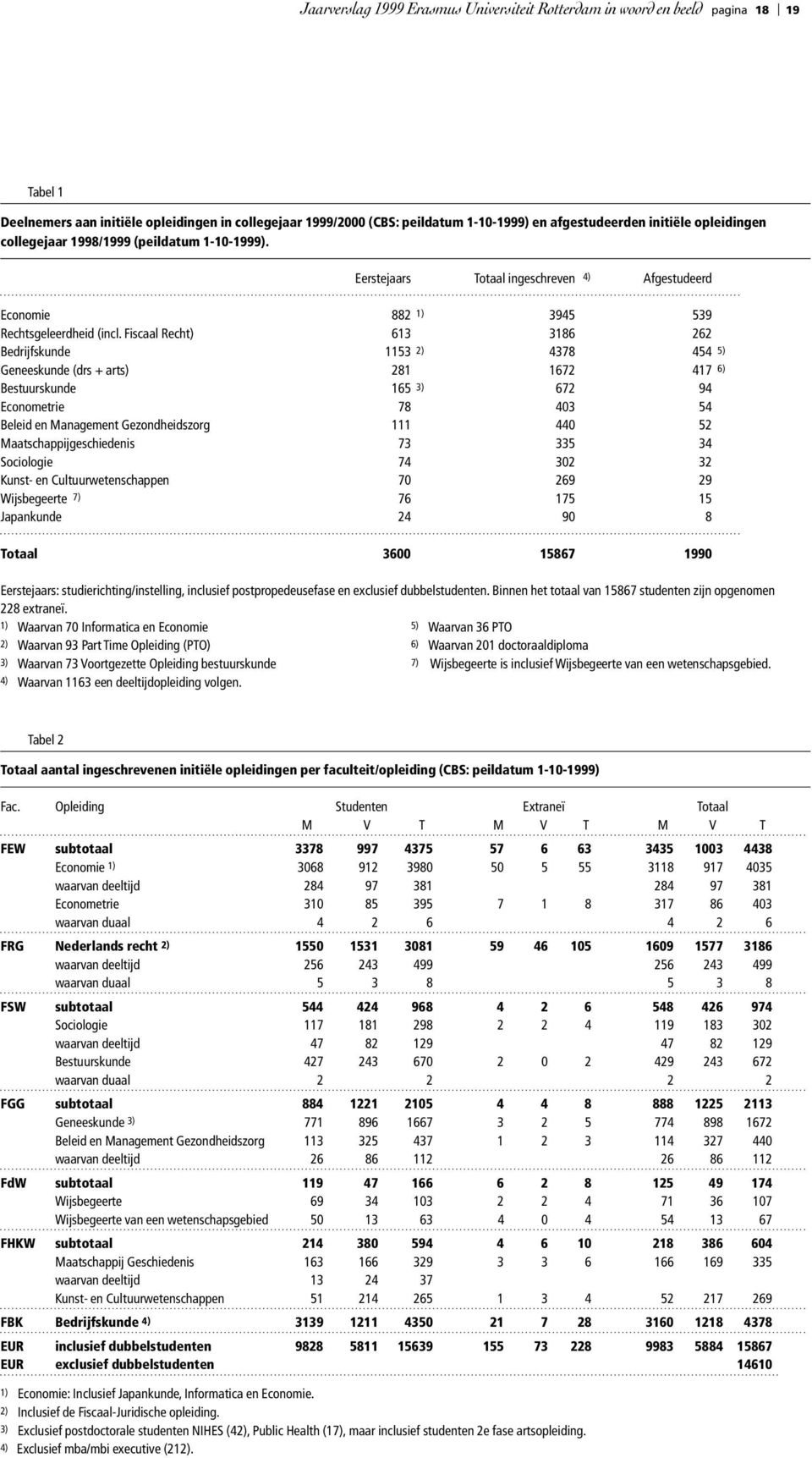 Fiscaal Recht) 613 3186 262 Bedrijfskunde 1153 2) 4378 454 5) Geneeskunde (drs + arts) 281 1672 417 6) Bestuurskunde 165 3) 672 94 Econometrie 78 403 54 Beleid en Management Gezondheidszorg 111 440