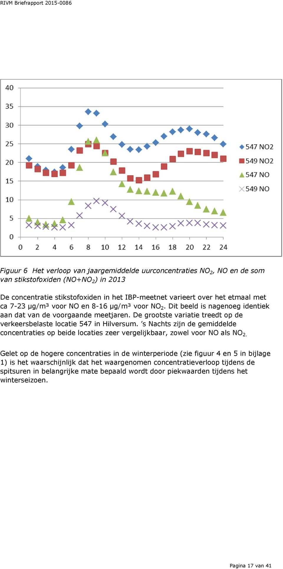 De grootste variatie treedt op de verkeersbelaste locatie 547 in Hilversum. s Nachts zijn de gemiddelde concentraties op beide locaties zeer vergelijkbaar, zowel voor NO als NO 2.