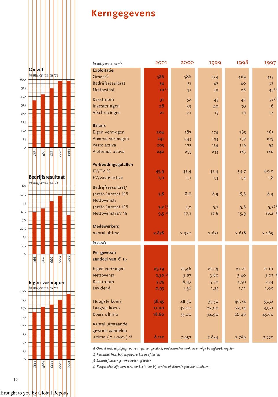 243 193 137 109 Vaste activa 203 175 134 119 92 Vlottende activa 242 255 233 183 180 60 52,5 45 37,5 30 22,5 15 7,5 0 200 175 150 125 Bedrijfsresultaat in miljoenen euro s 1997 1998 1999 2000 Eigen