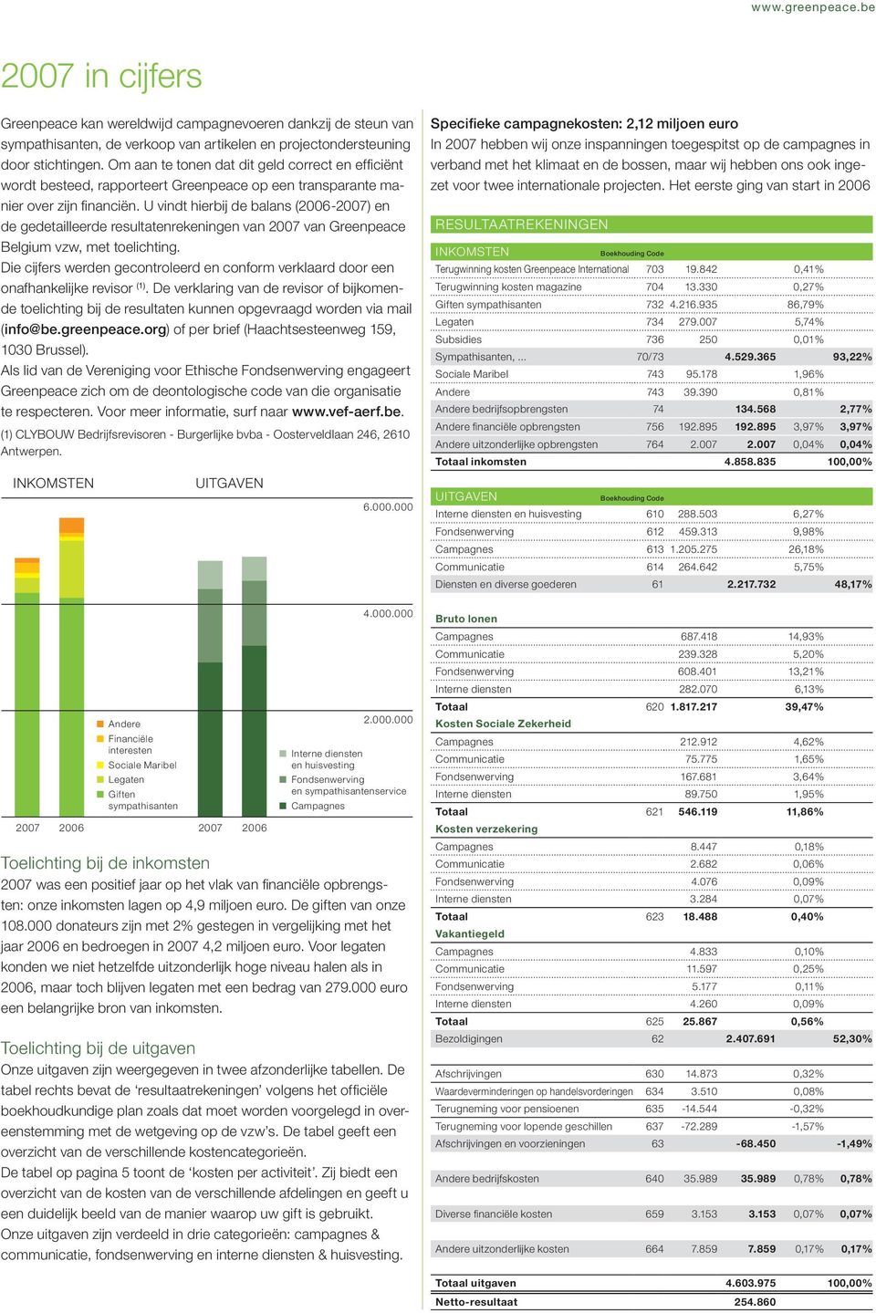 U vindt hierbij de balans (2006-2007) en de gedetailleerde resultatenrekeningen van 2007 van Greenpeace Belgium vzw, met toelichting.