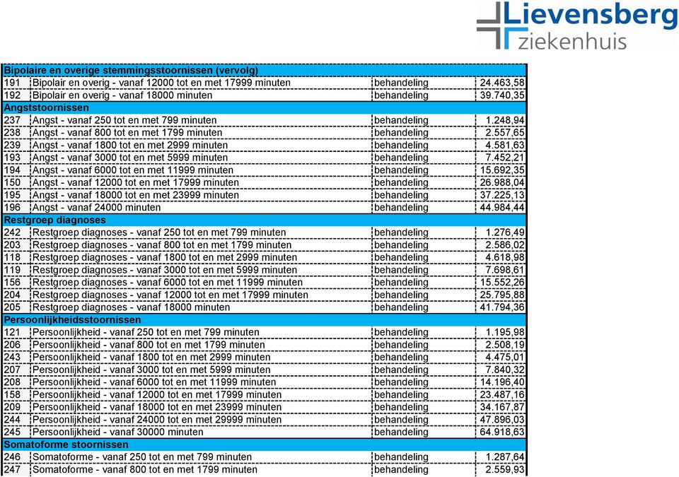 557,65 239 Angst - vanaf 1800 tot en met 2999 minuten behandeling 4.581,63 193 Angst - vanaf 3000 tot en met 5999 minuten behandeling 7.