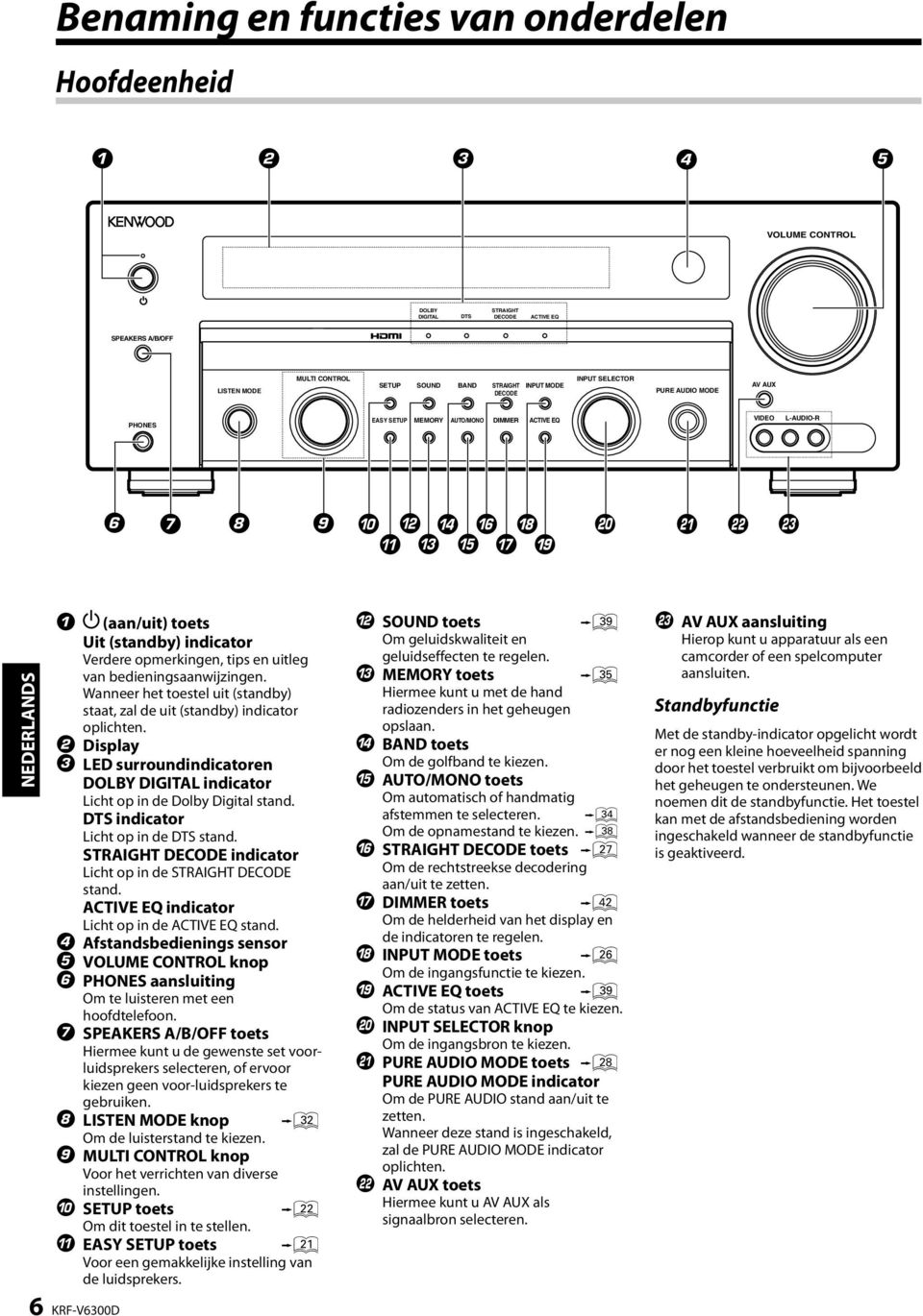 Wanneer het toestel uit (standby) staat, zal de uit (standby) indicator oplichten. 2 Display 3 LED surroundindicatoren DOLBY DIGITAL indicator Licht op in de Dolby Digital stand.