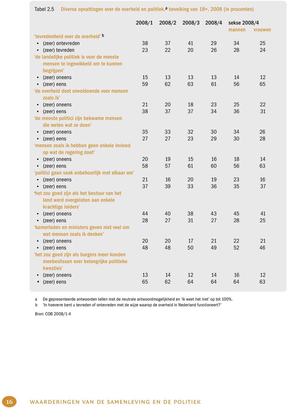 38 37 41 29 34 25 (zeer) tevreden 23 22 20 26 28 24 de landelijke politiek is voor de meeste mensen te ingewikkeld om te kunnen begrijpen (zeer) oneens 15 13 13 13 14 12 (zeer) eens 59 62 63 61 56 65