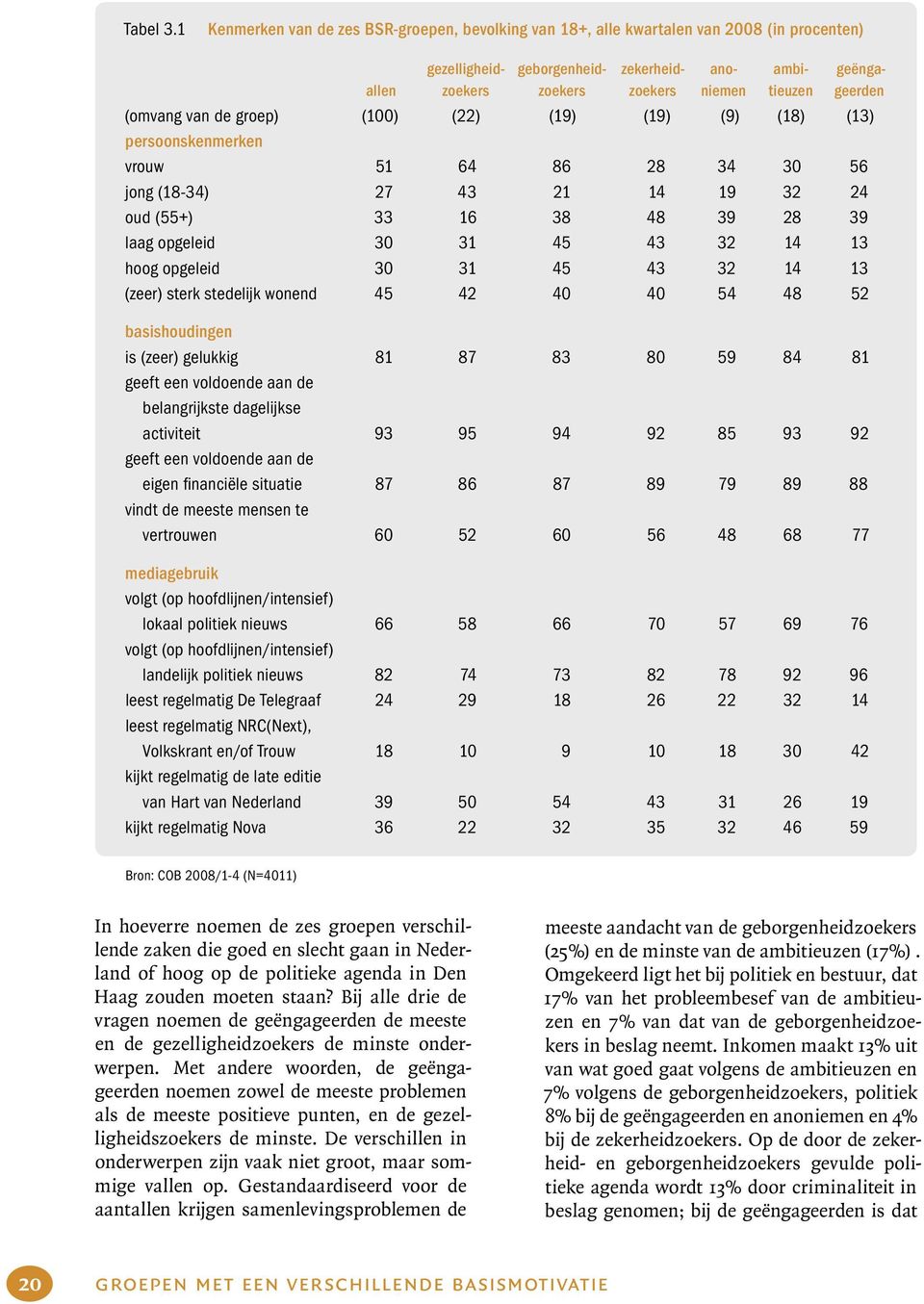 geerden (omvang van de groep) (100) (22) (19) (19) (9) (18) (13) persoonskenmerken vrouw 51 64 86 28 34 30 56 jong (18-34) 27 43 21 14 19 32 24 oud (55+) 33 16 38 48 39 28 39 laag opgeleid 30 31 45