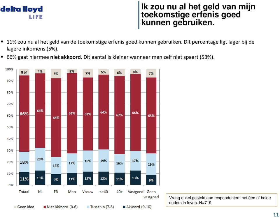 Dit percentage ligt lager bij de lagere inkomens (5%). 66% gaat hiermee niet akkoord.