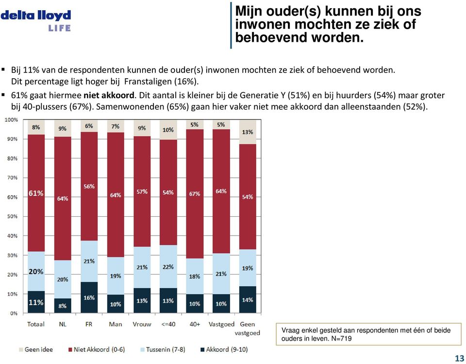 Dit percentage ligt hoger bij Franstaligen (16%). 61% gaat hiermee niet akkoord.