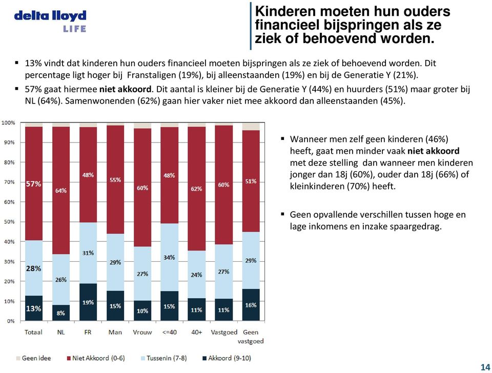Dit aantal is kleiner bij de Generatie Y (44%) en huurders (51%) maar groter bij NL (64%). Samenwonenden (62%) gaan hier vaker niet mee akkoord dan alleenstaanden (45%).
