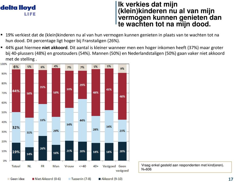 Dit percentage ligt hoger bij Franstaligen (26%). 44% gaat hiermee niet akkoord.