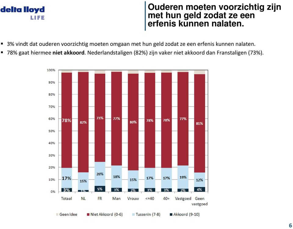 3% vindt dat ouderen voorzichtig moeten omgaan met hun geld zodat ze