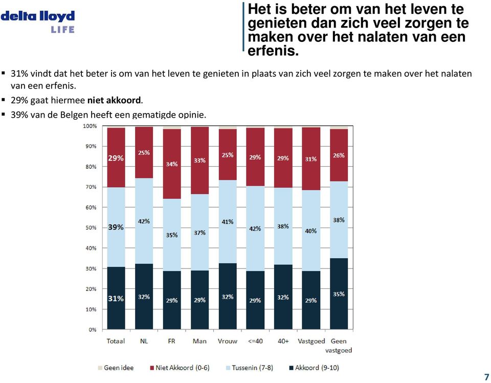 31% vindt dat het beter is om van het leven te genieten in plaats van zich