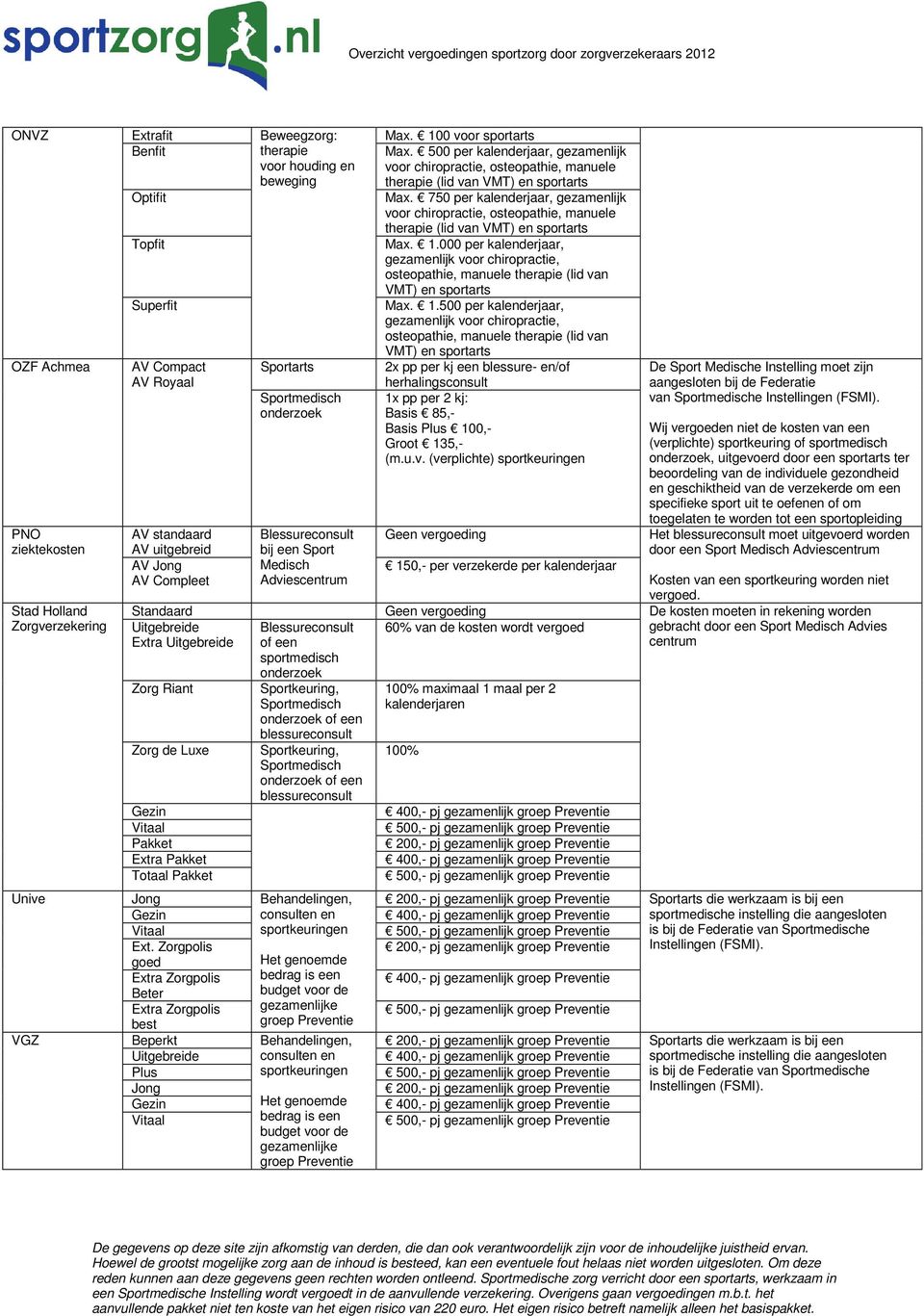 Sportkeuring, of een blessureconsult Max. 100 voor sportarts Max. 500 per kalenderjaar, gezamenlijk voor chiropractie, osteopathie, manuele therapie (lid van VMT) en sportarts Max.