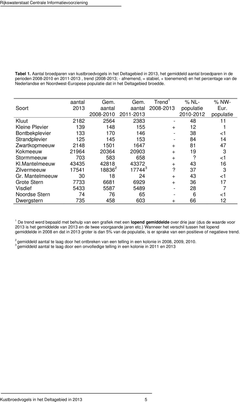 van de Nederlandse en Noordwest-Europese populatie dat in het Deltagebied broedde. Soort aantal 213 Gem. aantal 28-21 Gem. aantal 211-213 Trend 1 28-213 % NLpopulatie 21-212 % NW- Eur.