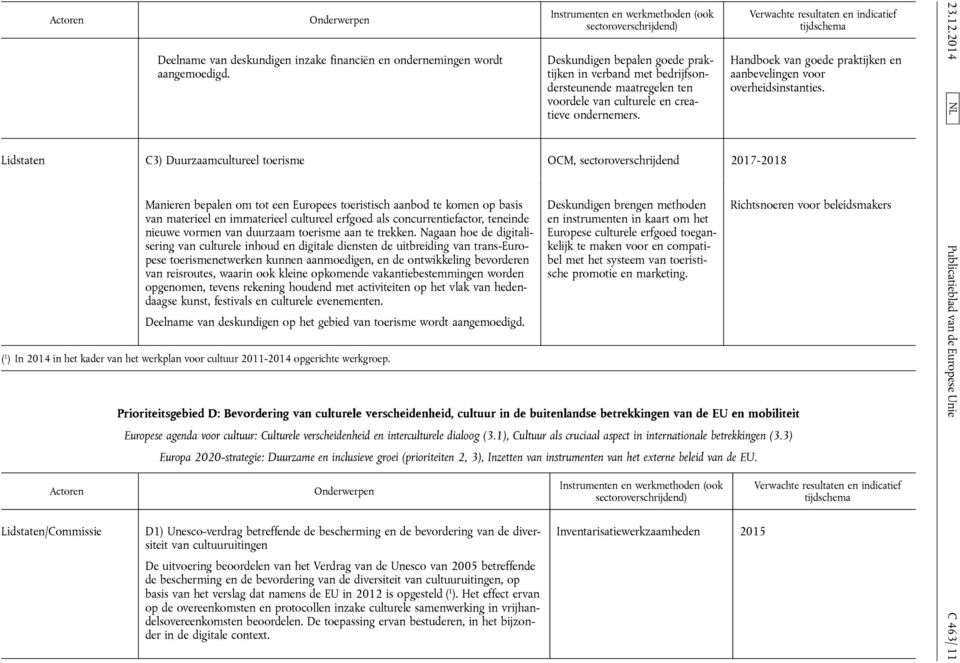 Lidstaten C3) Duurzaamcultureel toerisme OCM, sectoroverschrijdend 2017-2018 Manieren bepalen om tot een Europees toeristisch aanbod te komen op basis van materieel en immaterieel cultureel erfgoed