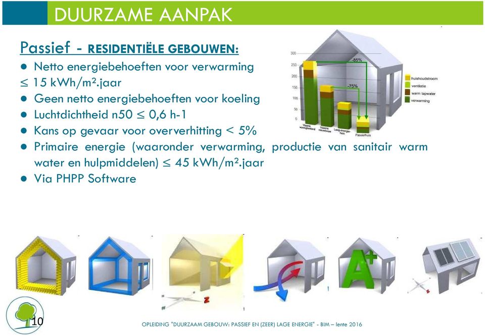 jaar Geen netto energiebehoeften voor koeling Luchtdichtheid n50 0,6 h-1 Kans op