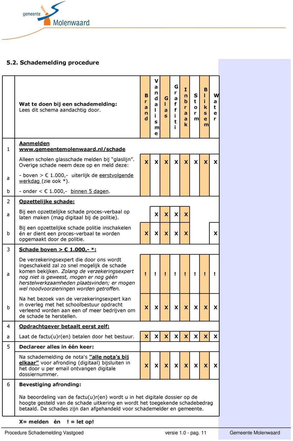 b - onder < 1.000,- binnen 5 dgen. 2 Opzettelijke schde: Bij een opzettelijke schde proces-verbl op lten mken (mg digitl bij de politie).