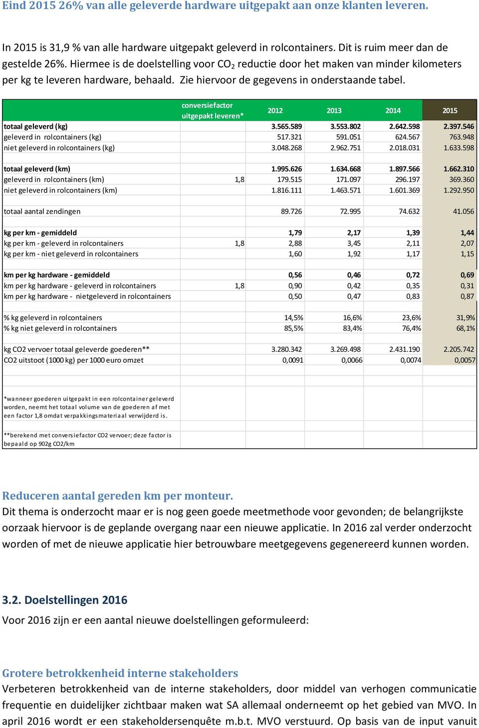 cnversiefactr uitgepakt leveren* 2012 2013 2014 2015 ttaal geleverd (kg) 3.565.589 3.553.802 2.642.598 2.397.546 geleverd in rlcntainers (kg) 517.321 591.051 624.567 763.