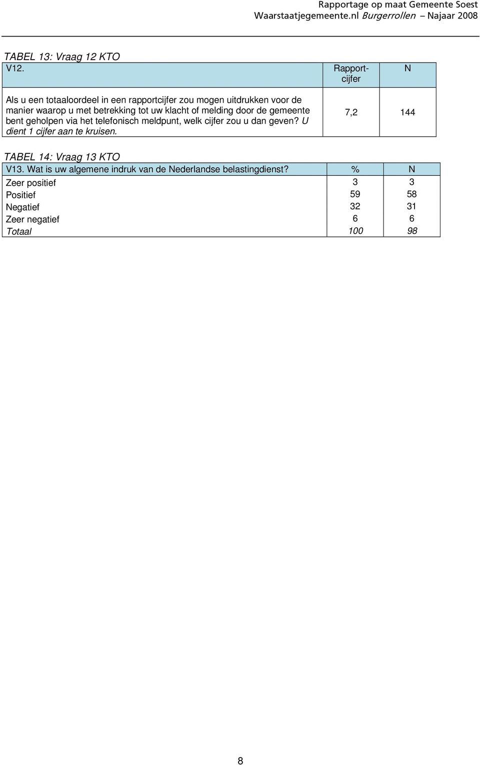 klacht of melding door de gemeente bent geholpen via het telefonisch meldpunt, welk cijfer zou u dan geven?