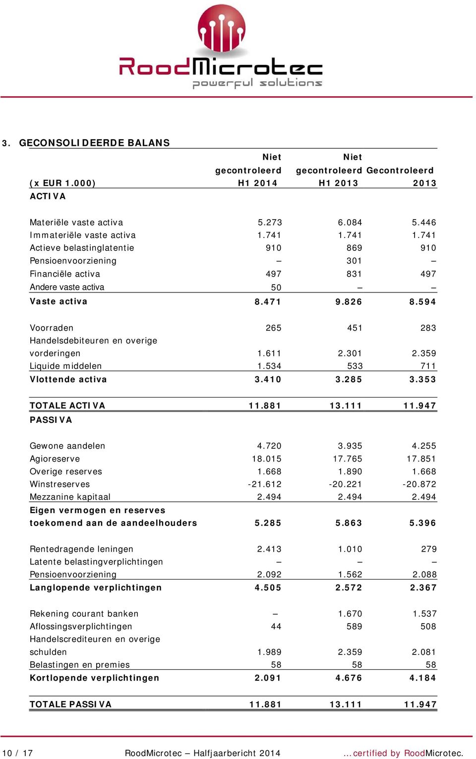 594 Voorraden 265 451 283 Handelsdebiteuren en overige vorderingen 1.611 2.301 2.359 Liquide middelen 1.534 533 711 Vlottende activa 3.410 3.285 3.353 TOTALE ACTIVA 11.881 13.111 11.