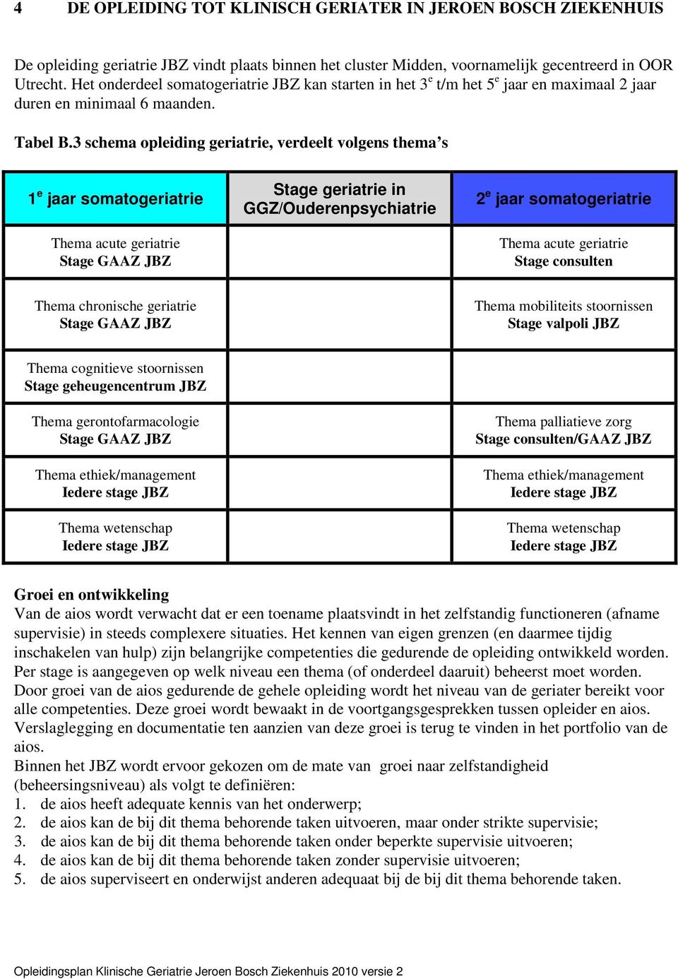 3 schema opleiding geriatrie, verdeelt volgens thema s 1 e jaar somatogeriatrie Thema acute geriatrie Stage GAAZ JBZ Stage geriatrie in GGZ/Ouderenpsychiatrie 2 e jaar somatogeriatrie Thema acute