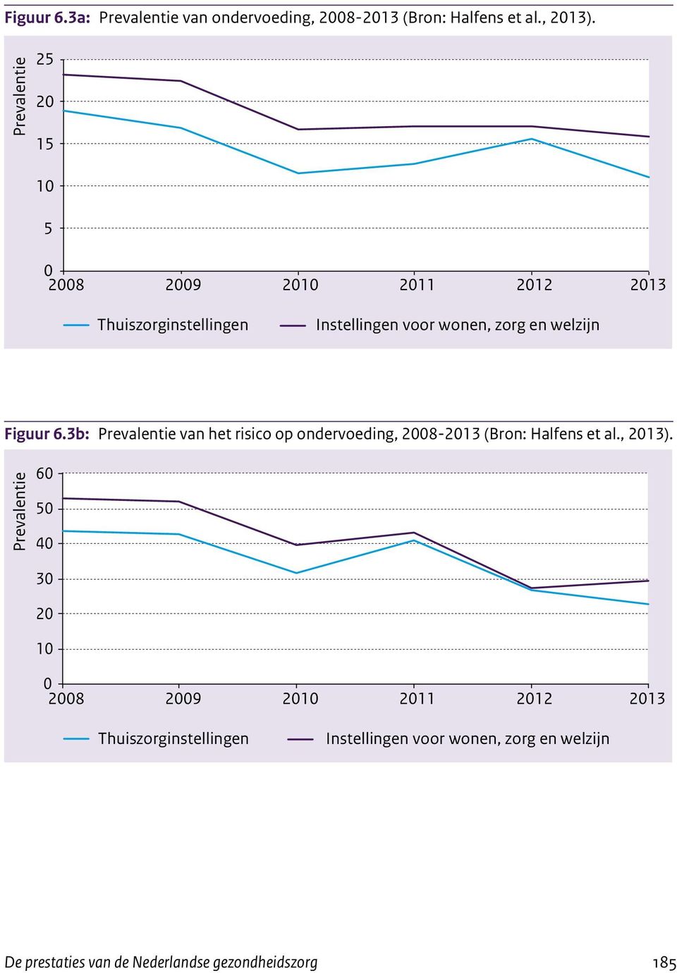 welzijn Figuur 6.3b: Prevalentie van het risico op ondervoeding, 2008-2013 (Bron: Halfens et al., 2013).