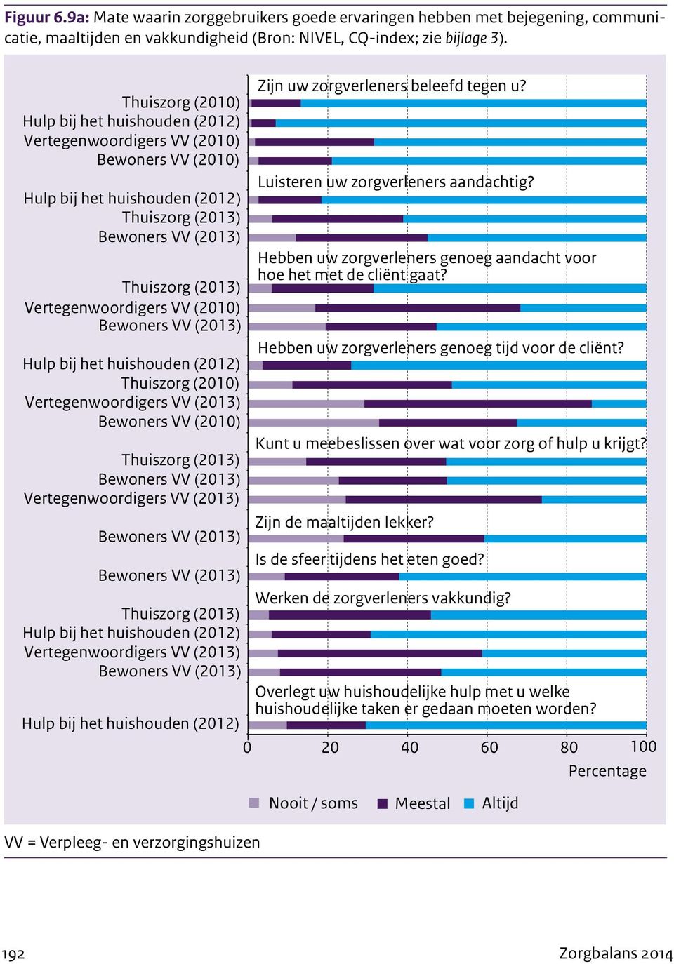 VV (2010) Bewoners VV (2013) Hulp bij het huishouden (2012) Thuiszorg (2010) Vertegenwoordigers VV (2013) Bewoners VV (2010) Thuiszorg (2013) Bewoners VV (2013) Vertegenwoordigers VV (2013) Bewoners