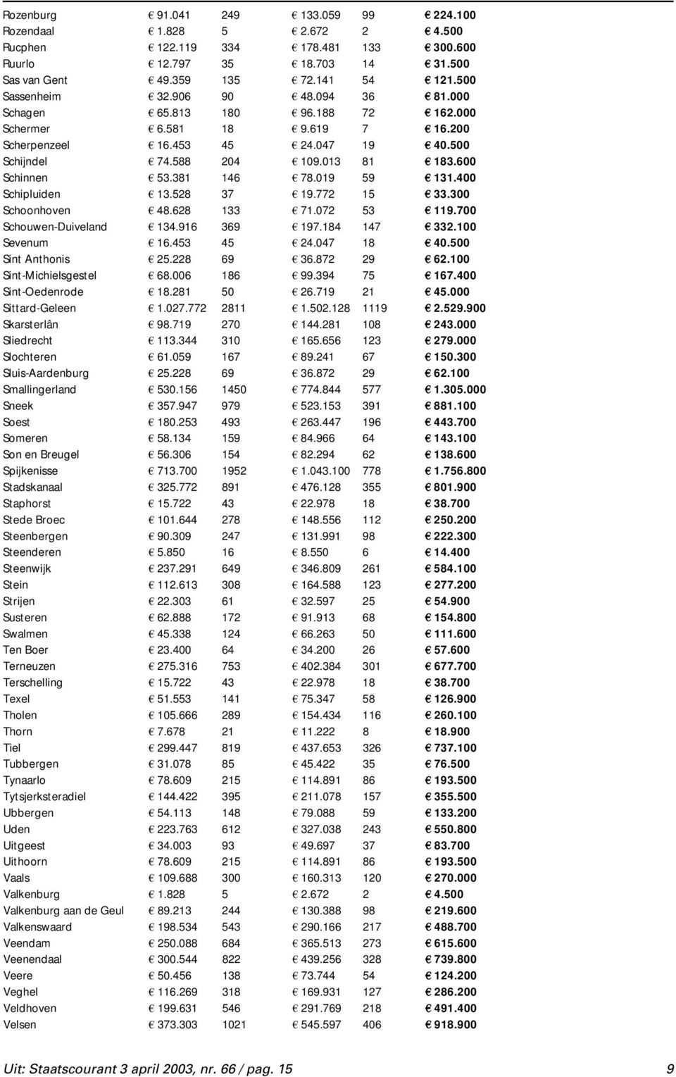 600 Schinnen 53.381 146 78.019 59 131.400 Schipluiden 13.528 37 19.772 15 33.300 Schoonhoven 48.628 133 71.072 53 119.700 Schouwen-Duiveland 134.916 369 197.184 147 332.100 Sevenum 16.453 45 24.