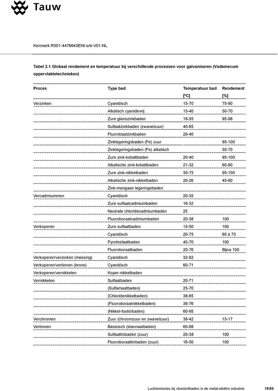 Alkalisch cyanidevrij 15-40 50-70 Zure glanszinkbaden 18-55 95-98 Sulfaatzinkbaden (zwavelzuur) 40-65 Fluorobaatzinkbaden 20-40 Zinklegeringsbaden (Fe) zuur 95-100 Zinklegeringsbaden (Fe) alkalisch