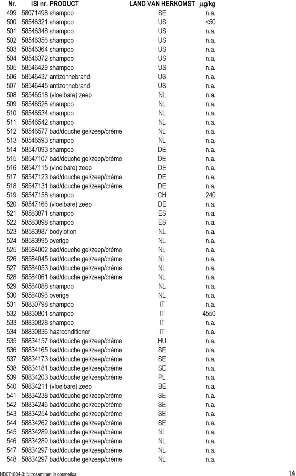 a. 513 58546593 shampoo NL n.a. 514 58547093 shampoo DE n.a. 515 58547107 bad/douche gel/zeep/crème DE n.a. 516 58547115 (vloeibare) zeep DE n.a. 517 58547123 bad/douche gel/zeep/crème DE n.a. 518 58547131 bad/douche gel/zeep/crème DE n.