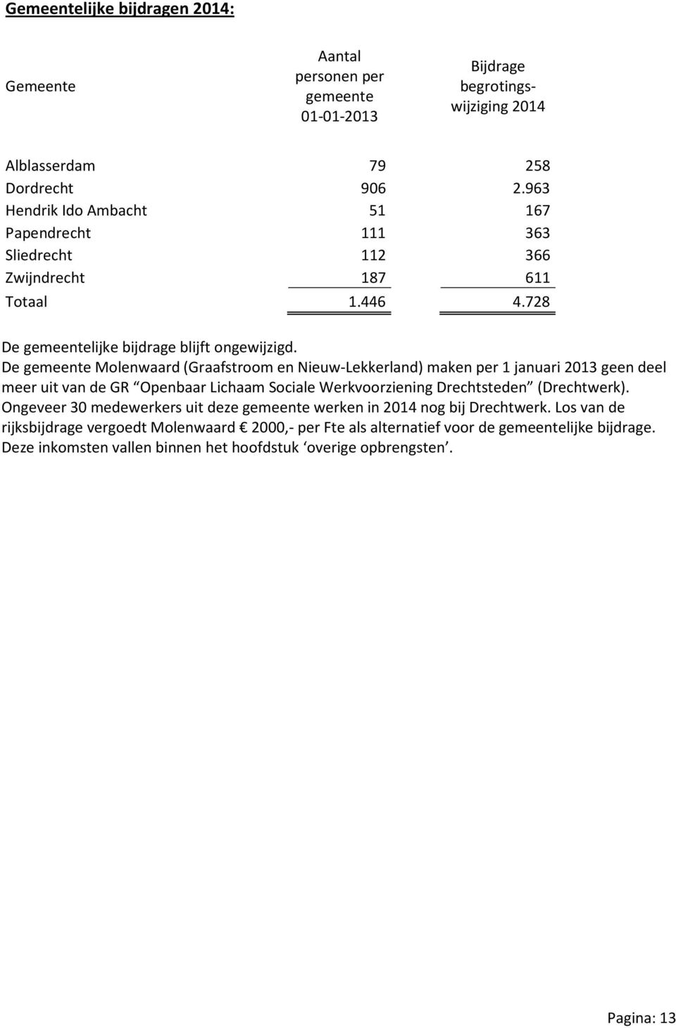 De gemeente Molenwaard (Graafstroom en Nieuw-Lekkerland) maken per 1 januari 2013 geen deel meer uit van de GR Openbaar Lichaam Sociale Werkvoorziening Drechtsteden (Drechtwerk).