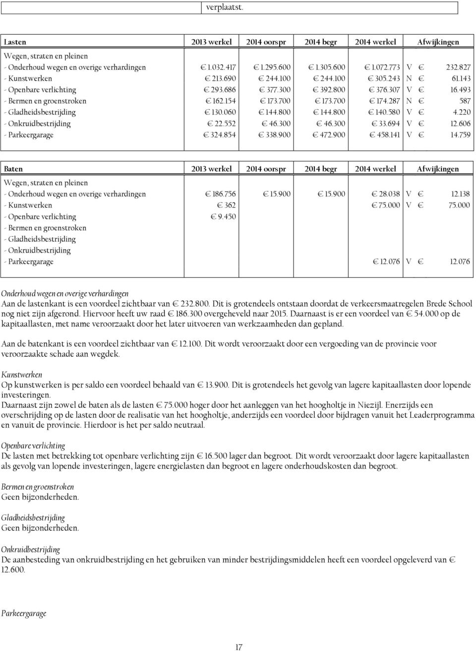 287 N 587 - Gladheidsbestrijding 130.060 144.800 144.800 140.580 V 4.220 - Onkruidbestrijding 22.552 46.300 46.300 33.694 V 12.606 - Parkeergarage 324.854 338.900 472.900 458.141 V 14.